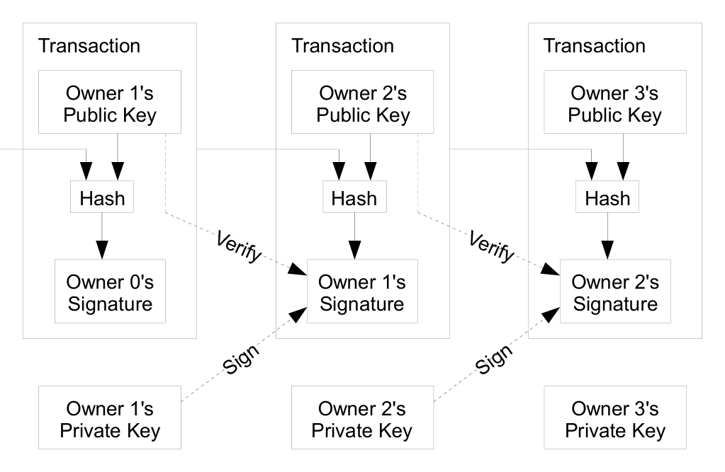 Chain of digital signatures forming transactions
