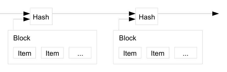 Timestamp server hash chain