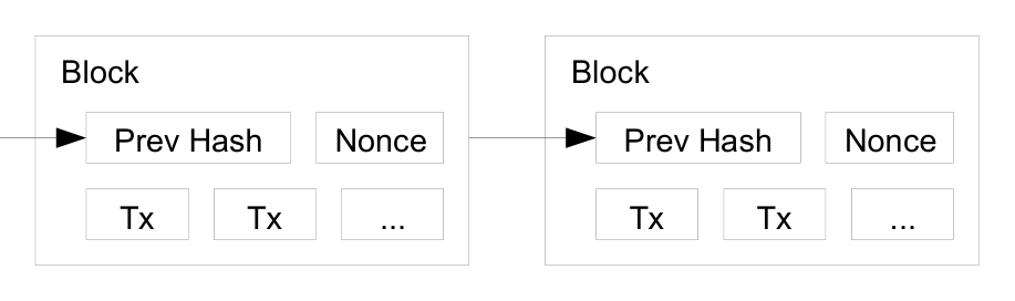 Proof-of-work block chain