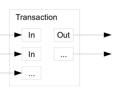 Transaction inputs and outputs
