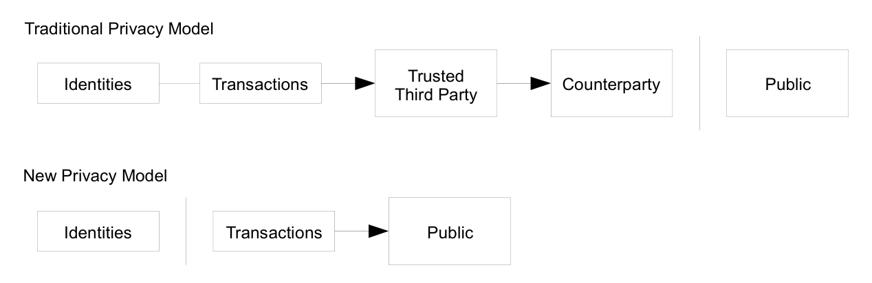 Traditional vs new privacy model