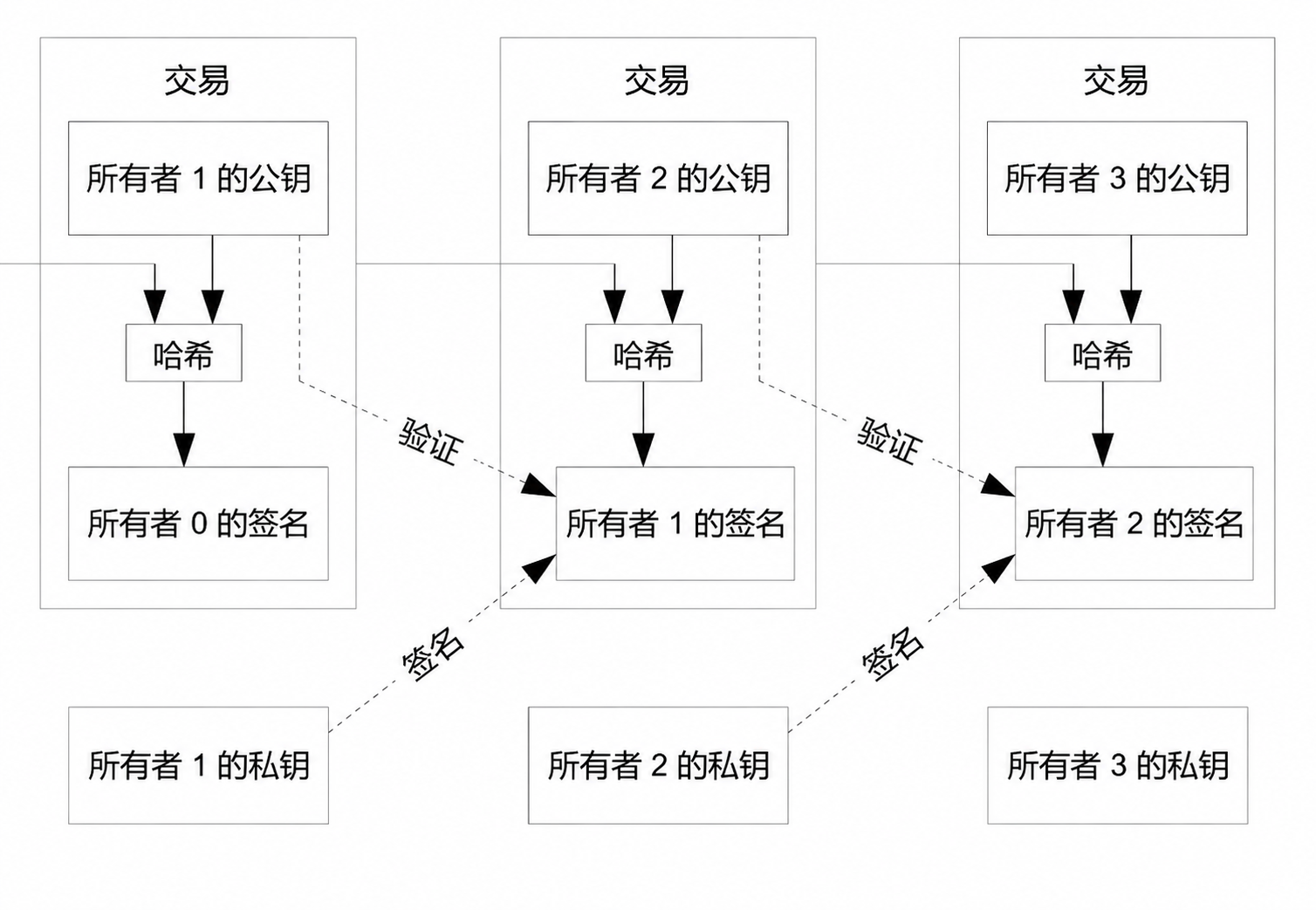 由数字签名构成的交易链