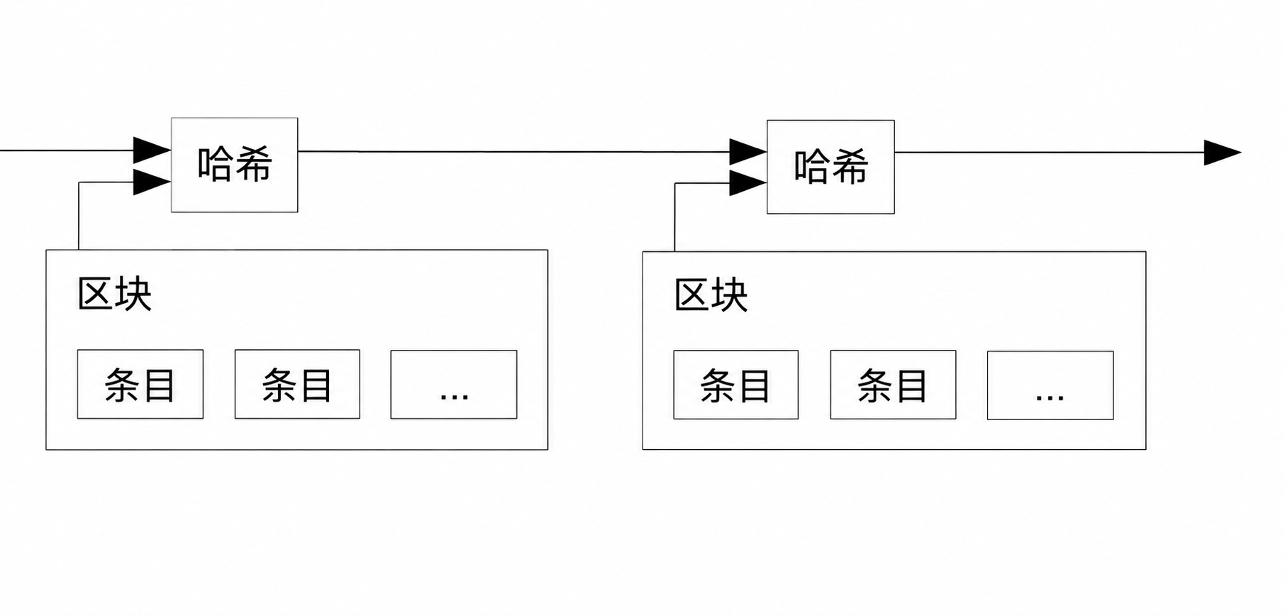 时间戳服务器哈希链