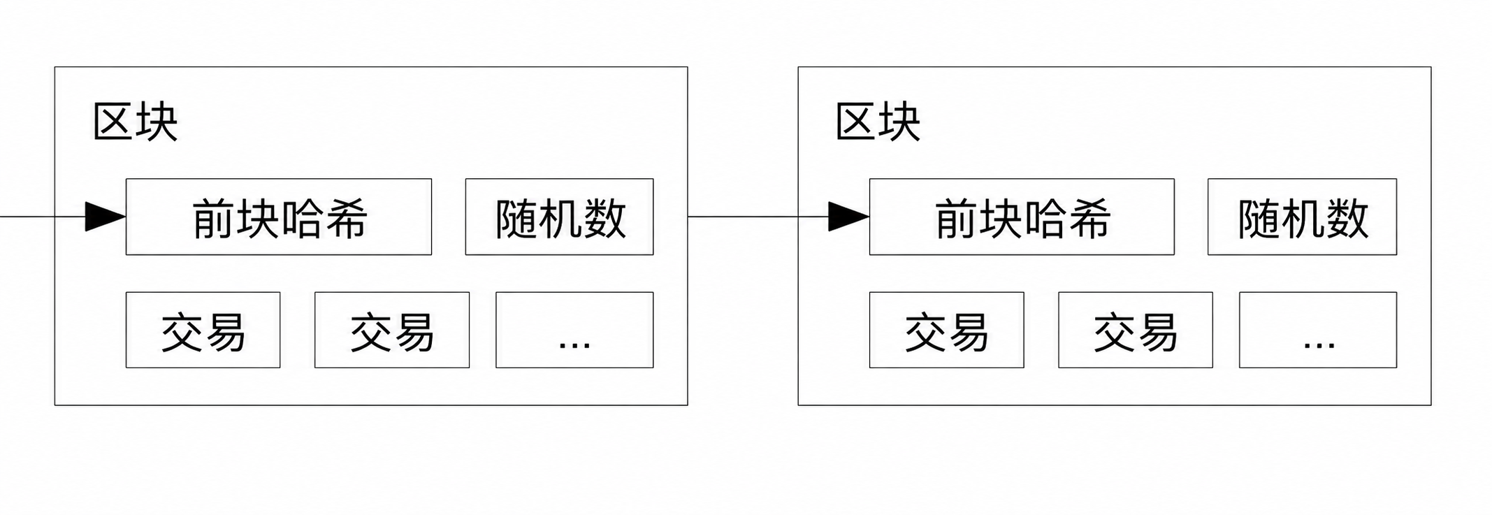 工作量证明区块链