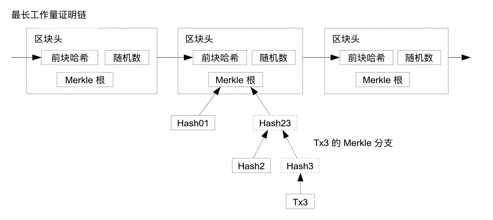 简化支付验证