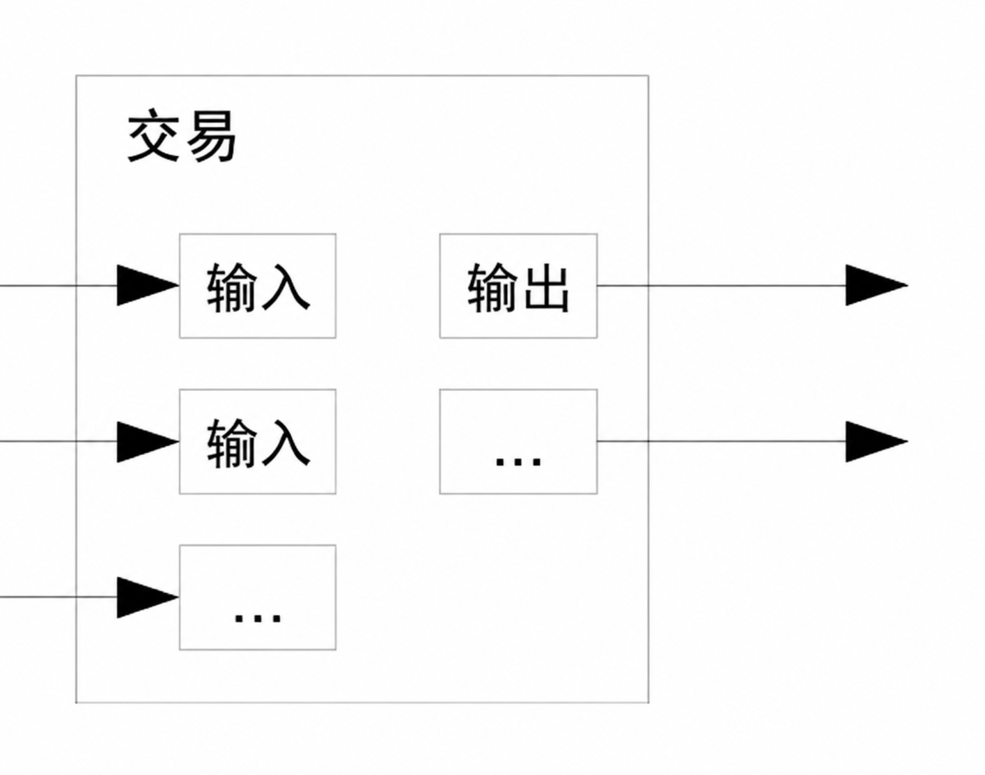 交易的输入与输出