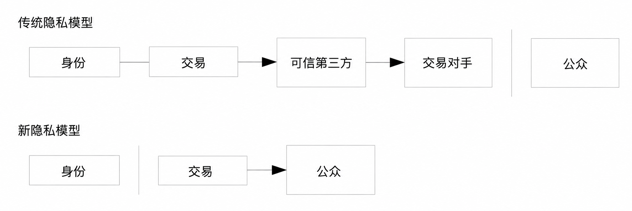 传统隐私模型与新隐私模型